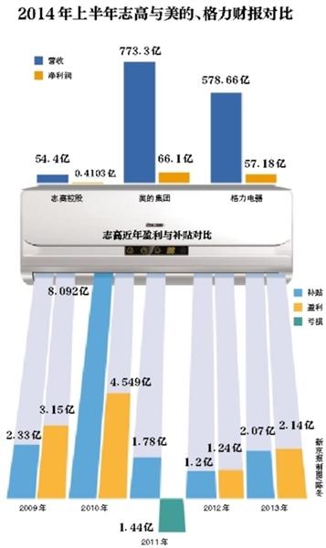 志高空調(diào)業(yè)績徘徊 研發(fā)投入不及銷售額1%