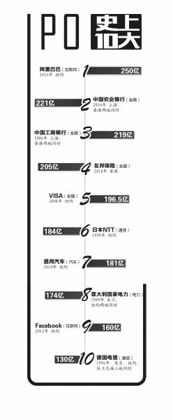 阿裏融資250億美元登頂全球 超越農(nóng)行成圈錢大戶