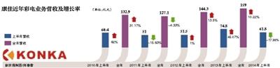 康佳轉(zhuǎn)型一年:彩電業(yè)務(wù)下滑 落後對(duì)手一個(gè)身位