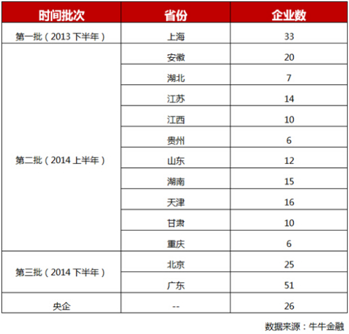 牛牛金融：194家涉國資改革上市公司統(tǒng)計與分析