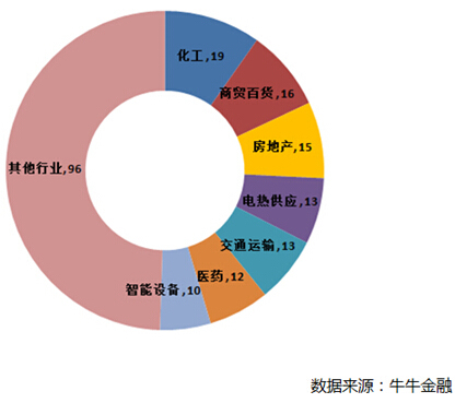 牛牛金融：194家涉國資改革上市公司統(tǒng)計與分析