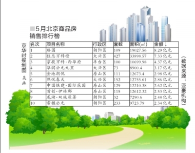 北京高端住宅5月逆勢熱銷