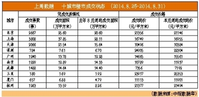 北京二手房成交價繼續(xù)下跌3.86%