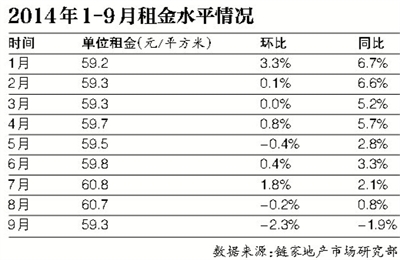 北京租賃市場(chǎng)"入秋" 市場(chǎng)需求和成交量雙雙下降