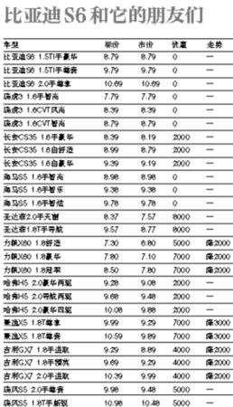 上周北京市場(chǎng)部分車型價(jià)格表