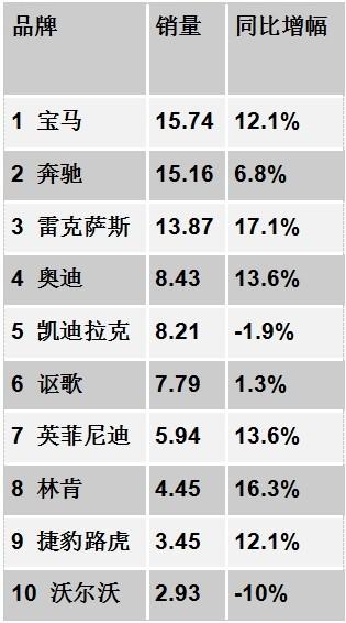 跌宕沉浮 中美高檔車市場(chǎng)差異何在？