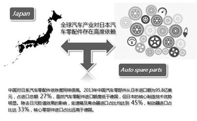 27%從日本進(jìn)口 國(guó)內(nèi)汽車零部件無定價(jià)權(quán)