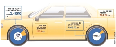 一汽大眾價(jià)格壟斷被罰近2.5億 豪車市場(chǎng)價(jià)無(wú)大變化