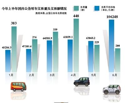 公車拍賣量大增 平均價(jià)格升至10萬元