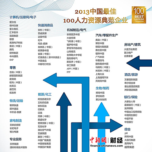 前程無憂揭曉2013最佳100家典範企業(yè)