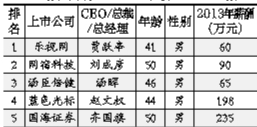 中國(guó)上市公司最佳CEO：平均薪酬189萬元