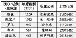 中國(guó)上市公司最佳CEO：平均薪酬189萬元