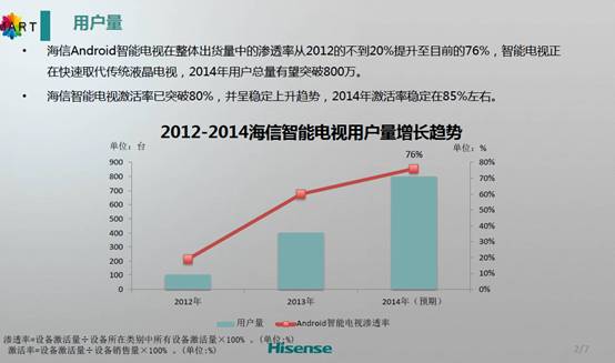 世界盃讓智慧電視人氣“瘋漲” 海信發(fā)佈半年運(yùn)營報(bào)告