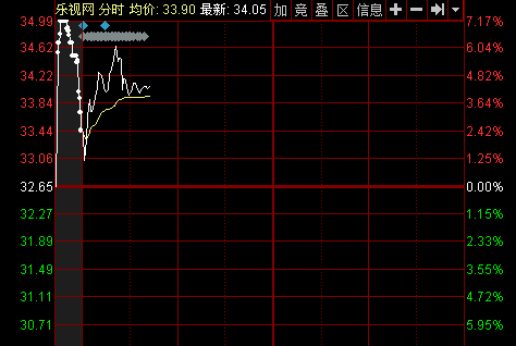 樂視網(wǎng)復(fù)牌大漲4.26% 公司稱盈利模式不會(huì)改變