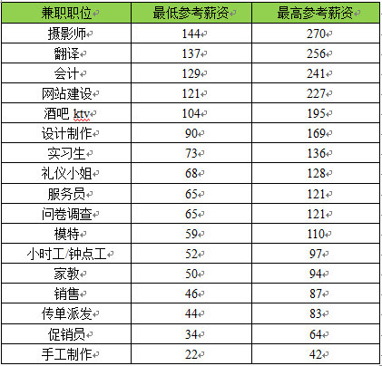 趕集網(wǎng)：暑期找對兼職 月收入可達(dá)萬元