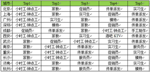 趕集網(wǎng)：暑期找對兼職 月收入可達(dá)萬元