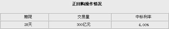 央行開展300億元正回購操作