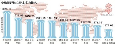 全球銀行資本實(shí)力排名四大行進(jìn)前十 工行蟬聯(lián)第一