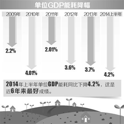 上半年單位GDP能耗同比降4.2%