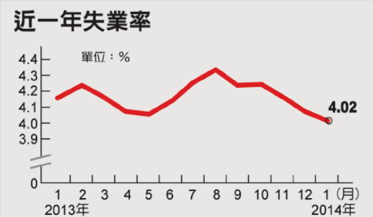 臺(tái)灣最新失業(yè)率降至4.02%青年失業(yè)率仍達(dá)12.69%