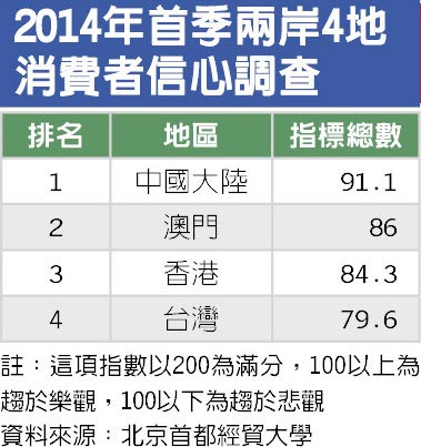 調查：臺灣消費者信心指數(shù)在兩岸四地中墊底