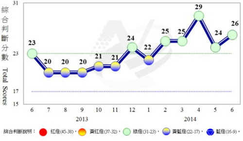 臺灣6月經濟對策信號連續(xù)5個月呈現代表穩(wěn)定的綠燈。