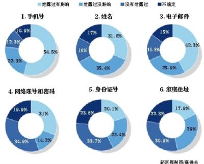 調(diào)查顯示80%的網(wǎng)民手機號遭到過洩露