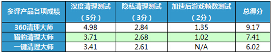 手機清理軟體大比拼 哪款才是年輕人最愛