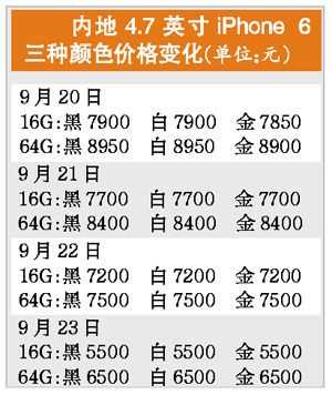 內(nèi)地行情大跌 10分鐘報價相差1000元