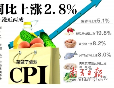 5月佛山CPI同比上漲2.8% 食品價(jià)格上漲5.1%