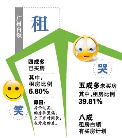 過(guò)半廣州白領(lǐng)未買(mǎi)房 6.8%的白領(lǐng)已買(mǎi)房卻租房住