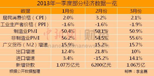 3月份多項經(jīng)濟數(shù)據(jù)表現(xiàn)亮眼中國經(jīng)濟企穩(wěn)回升