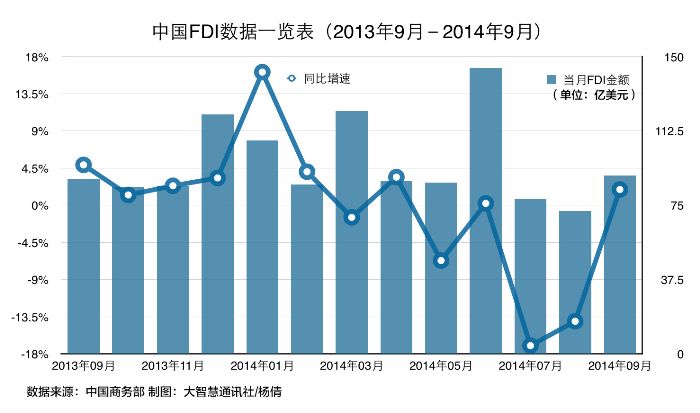 專家預(yù)計(jì)今年FDI負(fù)增長(zhǎng)無懸念,明年或被對(duì)外投資趕超