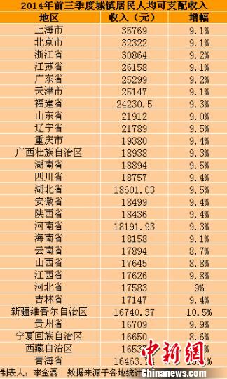 28省份前三季度城鎮(zhèn)居民收入出爐上海最高（圖）