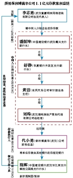 一次例行的年終對(duì)賬，令東風(fēng)汽車(chē)公司發(fā)現(xiàn)，一億元存款“不翼而飛”。警方調(diào)查發(fā)現(xiàn)，原來(lái)資金被一外部人員勾結(jié)銀行工作人員挪用。而類(lèi)似案件，在武漢不止一起。