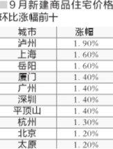 9月僅溫州房?jī)r(jià)同比下降 “銀十”房?jī)r(jià)可能再度爆發(fā)