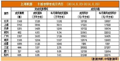 上半年北京二手房均價(jià)30814元/平米