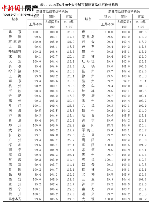 6月70城房?jī)r(jià)延續(xù)下跌態(tài)勢(shì)環(huán)比下跌城市增至55個(gè)