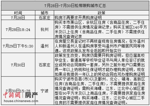 寧波宣佈取消樓市限購三天內(nèi)已四城市限購鬆綁