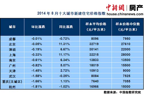 8月74城市房?jī)r(jià)環(huán)比下跌北京上海等同比漲幅超10%