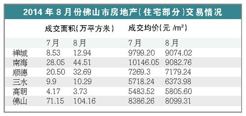 佛山成交面積環(huán)比約漲五成 成交均價跌至今年冰點