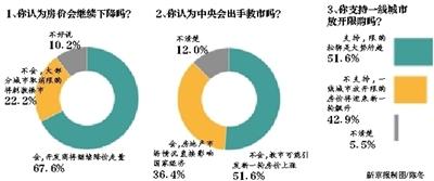 五成網(wǎng)友支援一線城市放開(kāi)房地産限購(gòu)