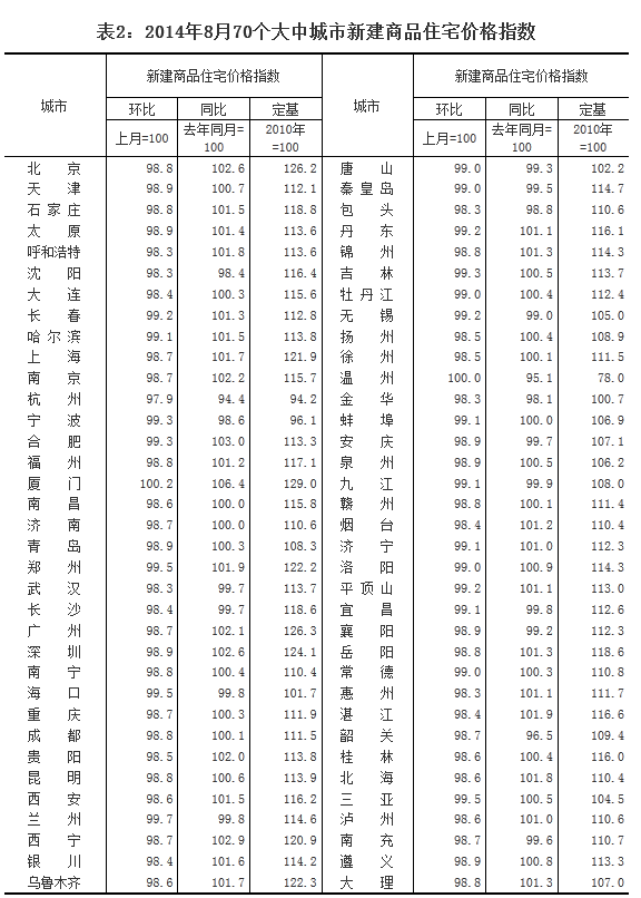 8月70城房價(jià)68個(gè)環(huán)比下降 杭州以2.1%領(lǐng)跌全國(名單)