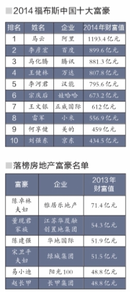 BAT包攬中國內(nèi)地富豪前三