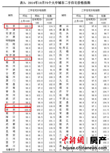 10月70大中城市二手房價(jià)64個(gè)下降北上廣深止跌