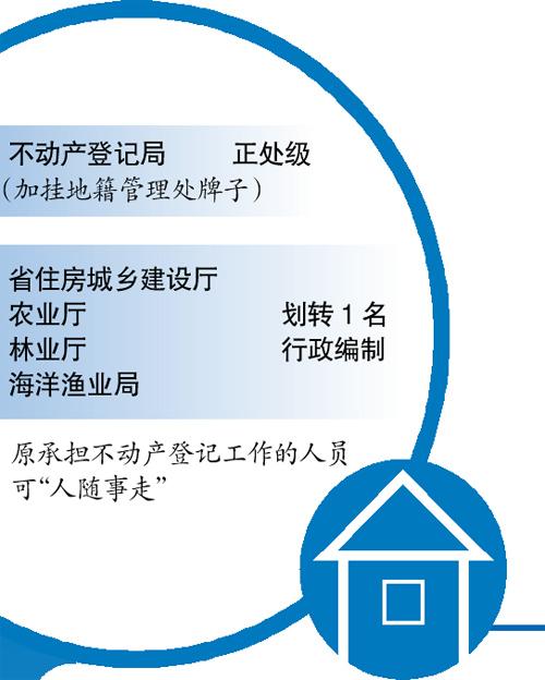 廣東設(shè)不動(dòng)産登記局 不動(dòng)産登記制度或3年內(nèi)實(shí)現(xiàn)