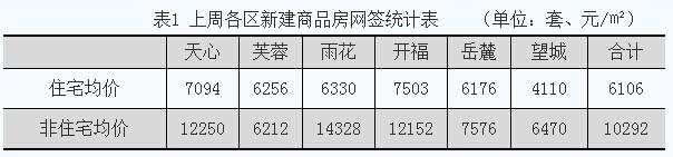 上周長沙新房網簽量環(huán)比略漲 簽約均價6106元/㎡