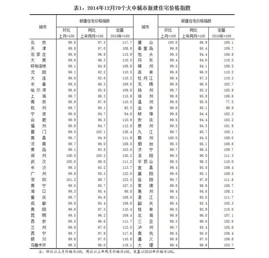 去年12月70個(gè)大中城市中66城市住宅銷售價(jià)格下降