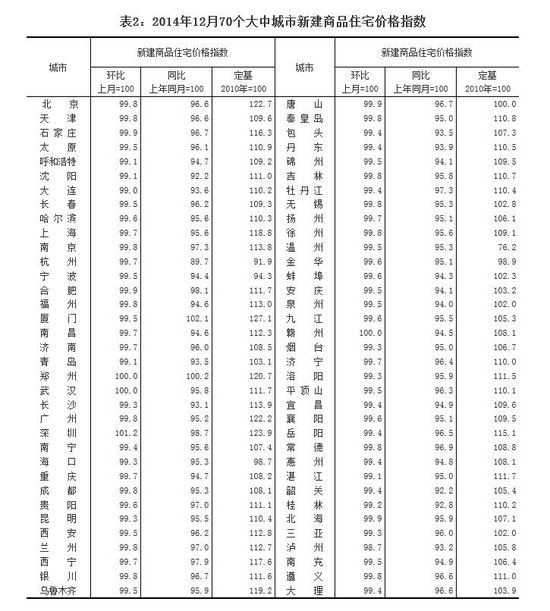 去年12月70個(gè)大中城市中66城市住宅銷售價(jià)格下降