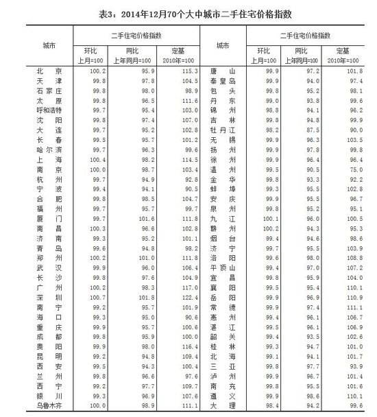 去年12月70個(gè)大中城市中66城市住宅銷售價(jià)格下降